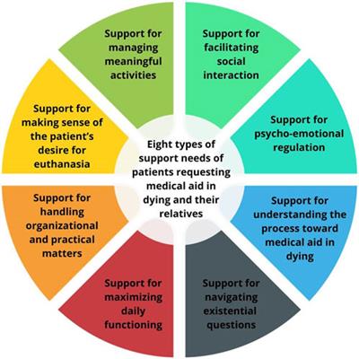 The Support Needs of Patients Requesting Medical Aid in Dying and Their Relatives: A Qualitative Study Using Semi-Structured Interviews and Written Narratives